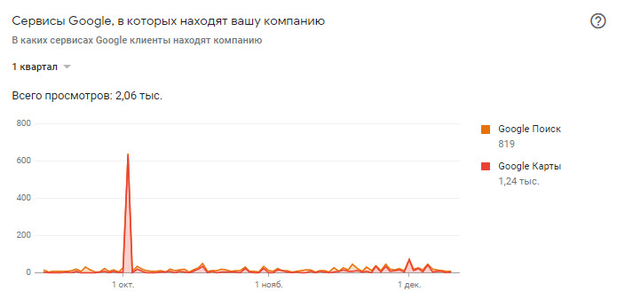 Просмотры в Google