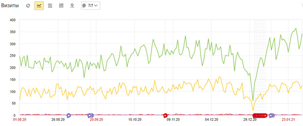 Рост трафика из поисковых систем