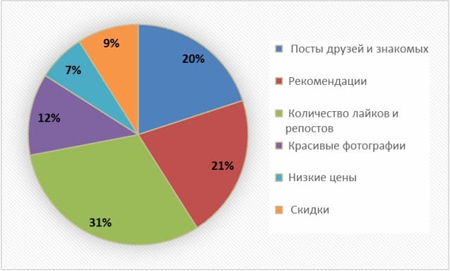 Факторы, влияющие на выбор пользователей