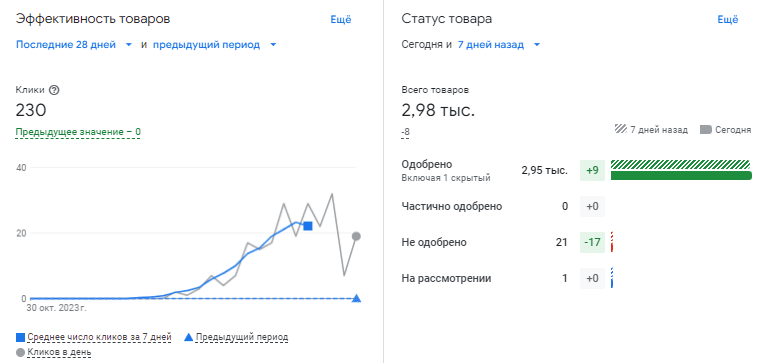График эффективности товара