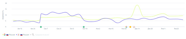 Рост видимости ключевых запросов