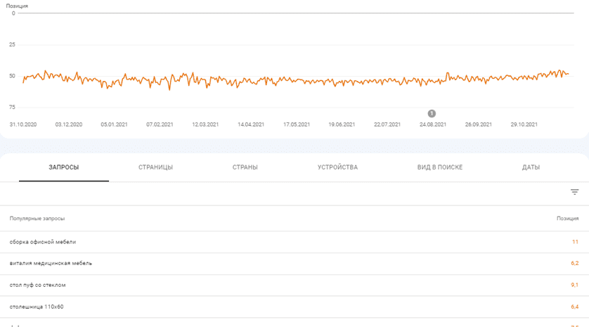 График средний позиции 1000 семантических запросов из GSC