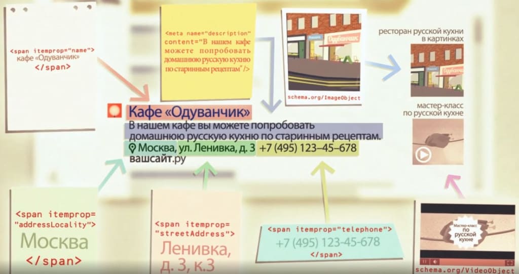 Внедрение микроразметки на сайт