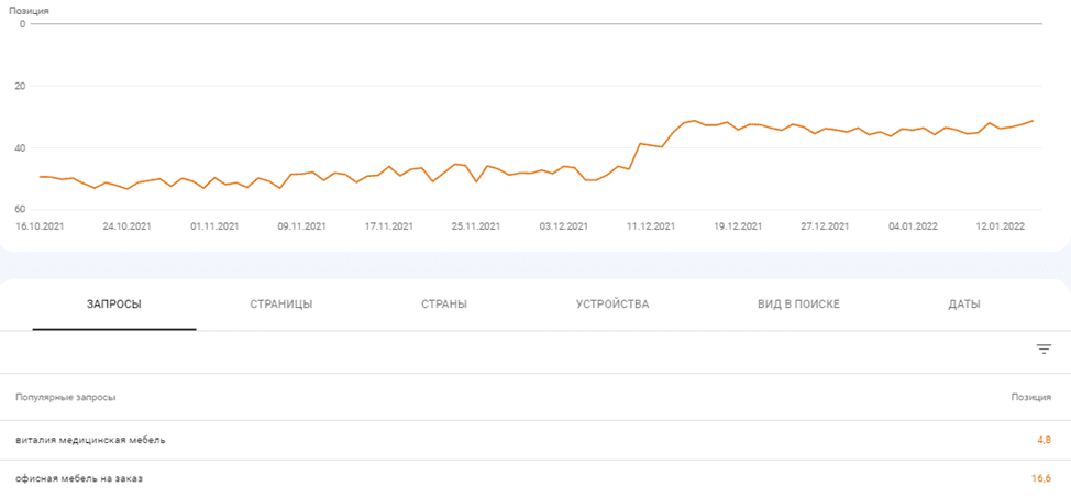  Рост позиций относительно семантики в GSC