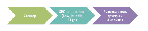Карьера в SEO