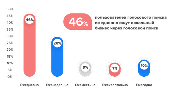 Оптимизация под голосовой поиск