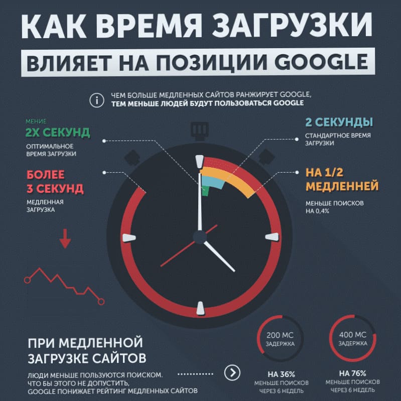 Скорость загрузки сайта