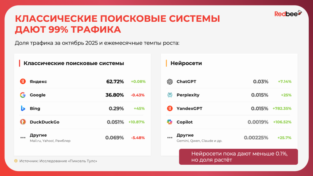 Классические поисковые системы дают 99% трафика.png