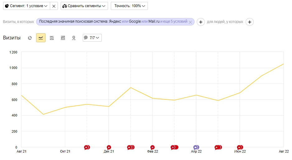 Динамика после проведения первичного объёма seo-работ с товарами оказалась незначительной (рост до 10-15%).