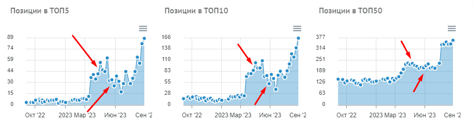 Как ведет себя сайт после спамного бот-трафика?