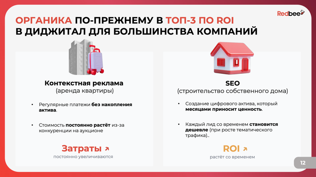 Органика в ТОП-3 по ROI в диджитал.png