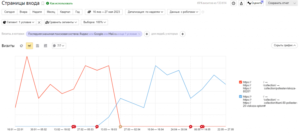 НЕЙТРАЛЬНО — рост отсутствует или незначительно вырос/сократился НЕЙТРАЛЬНО — рост отсутствует или незначительно вырос/сократился